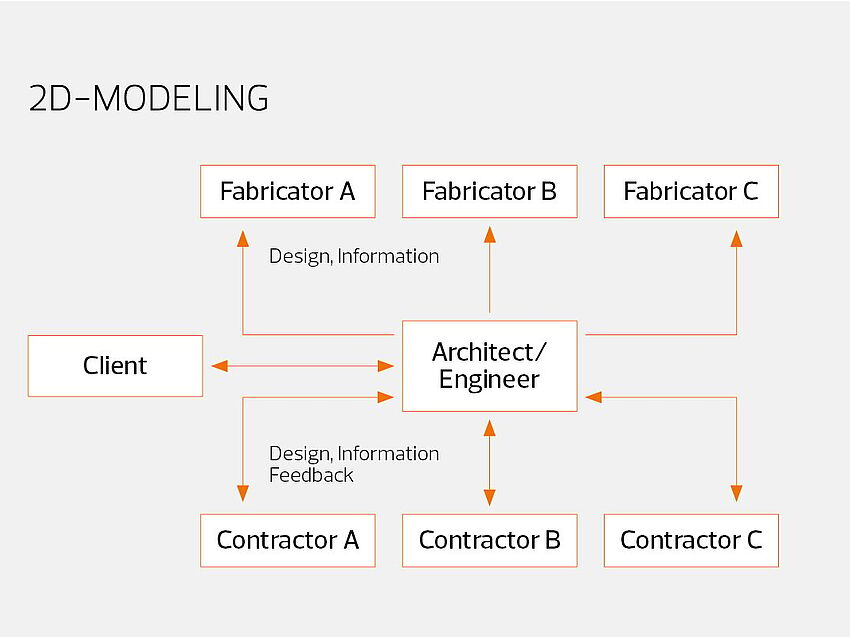 10 3D Modeling and BIM Facts That Support Engineering Delivery