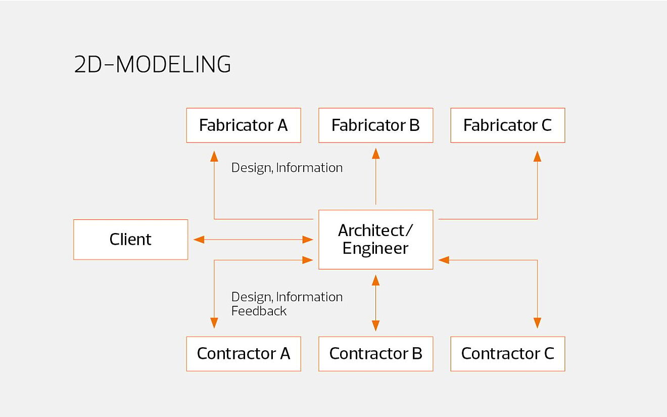 10 3D Modeling and BIM Facts That Support Engineering Delivery