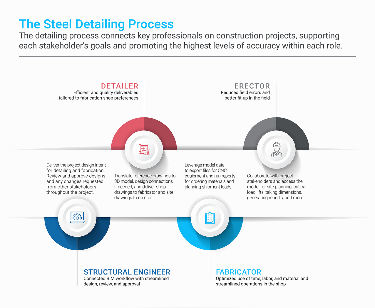 An infographic describing the roles of the engineer, detailer, fabricator, and erector in a steel construction project.